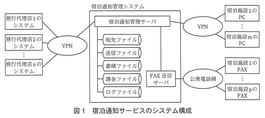 旅行代理店1〜n のシステムが VPN を経由して宿泊通知管理システム内の宿泊通知管理サーバにつながる構成図。宿泊通知管理サーバには宛先ファイル，送信ファイル，蓄積ファイル，課金ファイル，ログファイルと FAX 送信サーバが接続されている。宿泊通知管理サーバは別の VPN を経由して宿泊施設1〜m の PC につながり，FAX 送信サーバは公衆電話網を経由して宿泊施設1〜p の FAX につながる。