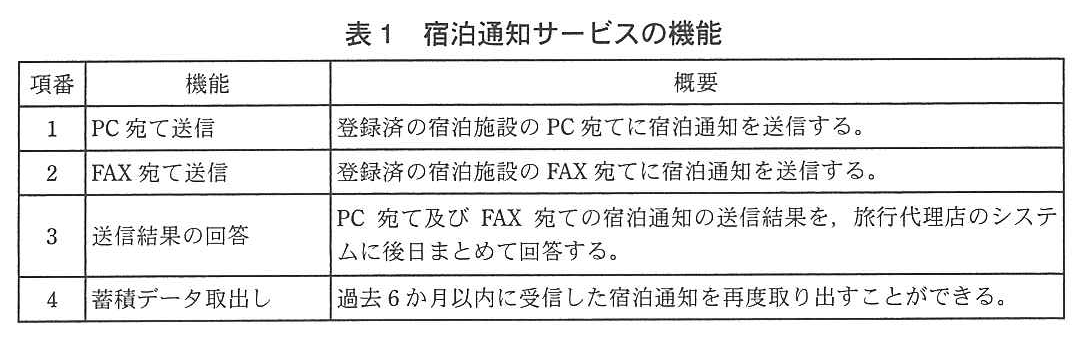 項番・機能・概要の表。項番1 PC 宛て送信：登録済の宿泊施設の PC 宛てに宿泊通知を送信する。項番2 FAX 宛て送信：登録済の宿泊施設の FAX 宛てに宿泊通知を送信する。項番3 送信結果の回答：PC 宛て及び FAX 宛ての宿泊通知の送信結果を，旅行代理店のシステムに後日まとめて回答する。項番4 蓄積データ取出し：過去 6 か月以内に受信した宿泊通知を再度取り出すことができる。