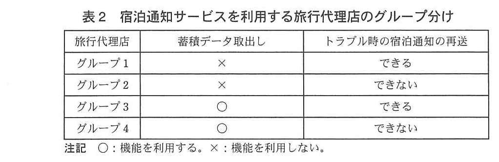 旅行代理店のグループごとの蓄積データ取出しとトラブル時の宿泊通知の再送の表。グループ1：×，できる。グループ2：×，できない。グループ3：○，できる。グループ4：○，できない。注記：○：機能を利用する。×：機能を利用しない。