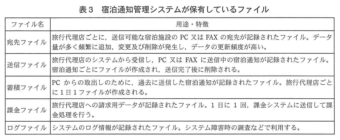 ファイル名と用途・特徴の表。宛先ファイル：旅行代理店ごとに，送信可能な宿泊施設の PC 又は FAX の宛先が記録されたファイル。データ量が多く頻繁に追加，変更及び削除が発生し，データの更新頻度が高い。送信ファイル：旅行代理店のシステムから受信し，PC 又は FAX に送信中の宿泊通知が記録されたファイル。宿泊通知ごとにファイルが作成され，送信完了後に削除される。蓄積ファイル：PC からの取出しのために，過去に送信した宿泊通知が記録されたファイル。旅行代理店ごとに 1 日 1 ファイルが作成される。課金ファイル：旅行代理店への請求用データが記録されたファイル。1 日に 1 回，課金システムに送信して課金処理を行う。ログファイル：システムのログ情報が記録されたファイル。システム障害時の調査などで利用する。