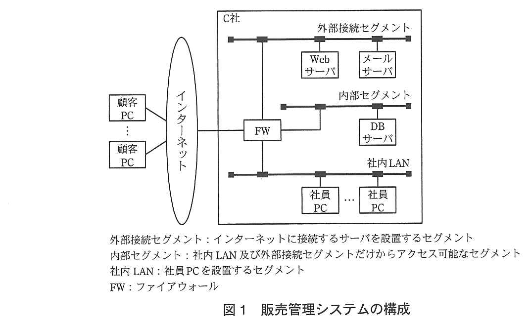 顧客 PC がインターネットを経由して C 社の FW につながる構成図。FW には外部接続セグメント，内部セグメント，社内 LAN の3つがつながっている。外部接続セグメントには Web サーバとメールサーバ，内部セグメントには DB サーバ，社内 LAN には複数の社員 PC が接続されている。外部接続セグメント：インターネットに接続するサーバを設置するセグメント。内部セグメント：社内 LAN 及び外部接続セグメントだけからアクセス可能なセグメント。社内 LAN：社員 PC を設置するセグメント。FW：ファイアウォール。