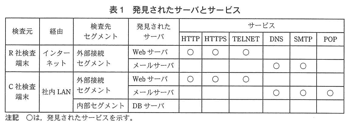 検査元・経由・検査先セグメント・発見されたサーバと，発見されたサービス（HTTP，HTTPS，TELNET，DNS，SMTP，POP）の表。R 社検査端末からインターネット経由で外部接続セグメントを検査：Web サーバで HTTP，HTTPS，TELNET，メールサーバで DNS，SMTP が発見された。C 社検査端末から社内 LAN 経由で外部接続セグメントを検査：Web サーバで HTTP，HTTPS，TELNET，メールサーバで DNS，SMTP，POP が発見された。C 社検査端末から社内 LAN 経由で内部セグメントを検査：DB サーバでは表中のサービスは発見されなかった。注記：○は，発見されたサービスを示す。