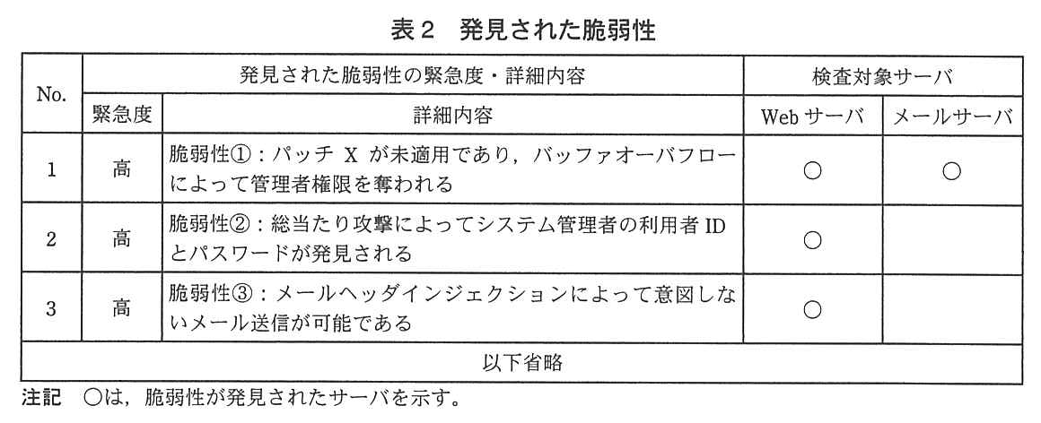 No.・緊急度・詳細内容と，脆弱性が発見された検査対象サーバ（Web サーバ，メールサーバ）の表。No.1 緊急度 高：脆弱性①：パッチ X が未適用であり，バッファオーバフローによって管理者権限を奪われる。Web サーバとメールサーバで発見。No.2 緊急度 高：脆弱性②：総当たり攻撃によってシステム管理者の利用者 ID とパスワードが発見される。Web サーバで発見。No.3 緊急度 高：脆弱性③：メールヘッダインジェクションによって意図しないメール送信が可能である。Web サーバで発見。以下省略。注記：○は，脆弱性が発見されたサーバを示す。