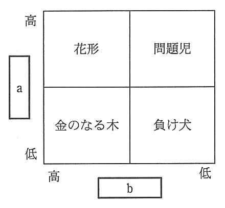 PPM マトリックスの図。縦軸は a で上が高，下が低。横軸は b で左が高，右が低。左上が花形，右上が問題児，左下が金のなる木，右下が負け犬。