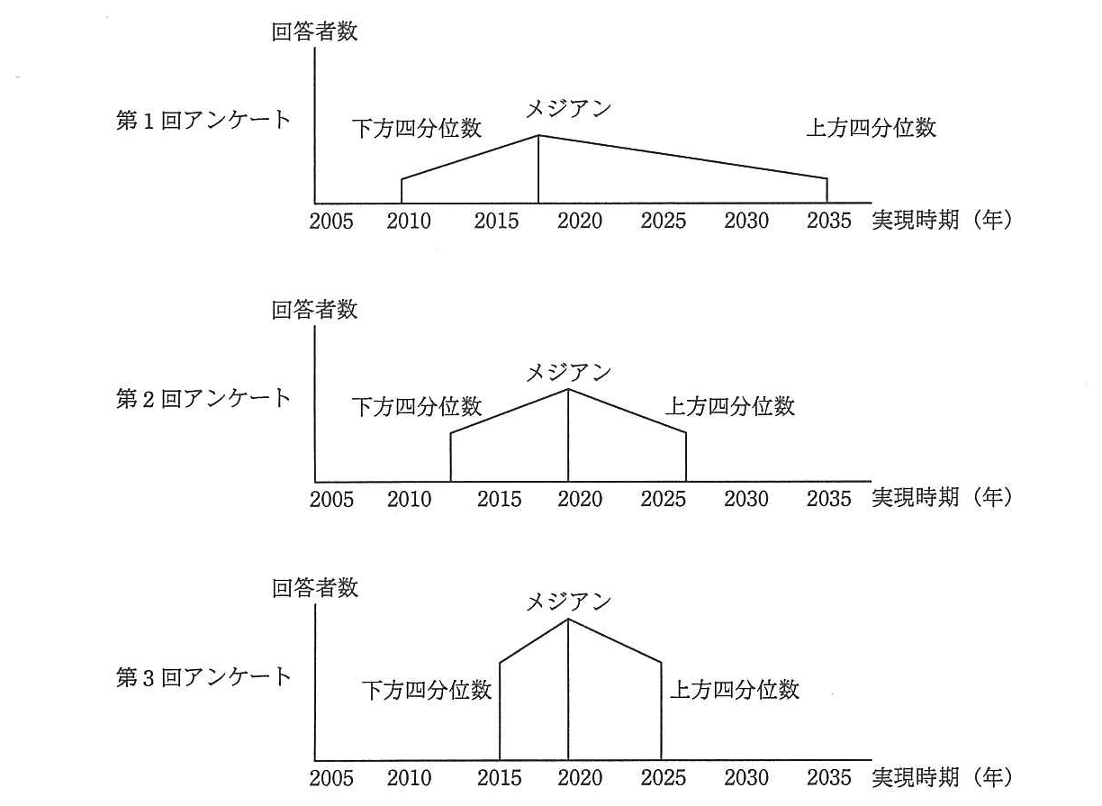 3 回のアンケートの結果を示すグラフ。縦軸は回答者数，横軸は実現時期（年）で 2005 から 2035 まで。第 1 回アンケートでは下方四分位数が 2010，メジアンが 2015 と 2020 の間，上方四分位数が 2035 の位置にあり，広く分散している。第 2 回アンケートでは下方四分位数が 2010 と 2015 の間，メジアンが 2020，上方四分位数が 2025 と 2030 の間の位置にある。第 3 回アンケートでは下方四分位数が 2015，メジアンが 2020，上方四分位数が 2025 の位置にあり，回を重ねるごとに幅が狭まりメジアンの山が高くなっている。