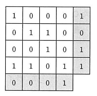 4×4 のデータビットと，各行の右端・各列の下端に付けたパリティビット（網掛け）。1行目 1 0 0 0｜1，2行目 0 1 1 0｜0，3行目 0 0 1 0｜1，4行目 1 1 0 1｜1，列のパリティ 0 0 0 1。