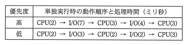 タスクの表（単位 ミリ秒）。優先度 高：CPU(2)→I/O(7)→CPU(3)→I/O(4)→CPU(3)。優先度 低：CPU(2)→I/O(3)→CPU(2)→I/O(2)→CPU(3)。