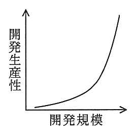 縦軸が開発生産性，横軸が開発規模のグラフ。はじめはほぼ横ばいで，規模が大きくなるにつれて急に上がる曲線。
