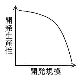 縦軸が開発生産性，横軸が開発規模のグラフ。はじめはほぼ横ばいで，規模が大きくなるにつれて急に下がる曲線。