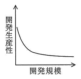 縦軸が開発生産性，横軸が開発規模のグラフ。規模が小さいうちに急に下がり，その後は緩やかに下がり続ける曲線。