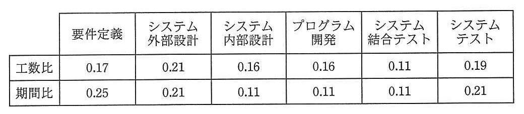 作業配分モデルの表。工数比：要件定義 0.17，システム外部設計 0.21，システム内部設計 0.16，プログラム開発 0.16，システム結合テスト 0.11，システムテスト 0.19。期間比：要件定義 0.25，システム外部設計 0.21，システム内部設計 0.11，プログラム開発 0.11，システム結合テスト 0.11，システムテスト 0.21。