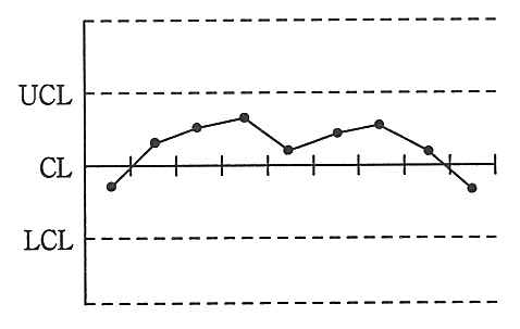 X̄-R 管理図。最初の点は CL のわずかに下にあり，2点目から9点目までの8点が続けて CL より上（UCL より下）にあって，最後の点が CL の下に戻る。