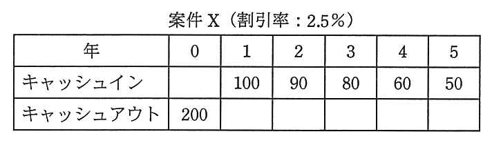 IT 投資案件 X（割引率：2.5％）の表。年 0：キャッシュアウト 200。年 1〜5 のキャッシュイン：100，90，80，60，50。