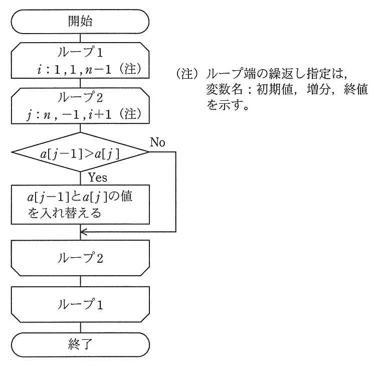 流れ図。開始 → ループ1（i：1，1，n−1）→ ループ2（j：n，−1，i＋1）→ 判定 a[j−1]＞a[j] が Yes なら a[j−1] と a[j] の値を入れ替える → ループ2 の終わり → ループ1 の終わり → 終了。注：ループ端の繰返し指定は，変数名：初期値，増分，終値を示す。