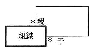 E-R 図。エンティティ“組織”から出た線が組織自身に戻る自己参照の関連で，一方の端は“親”で多重度 *，もう一方の端は“子”で多重度 *。