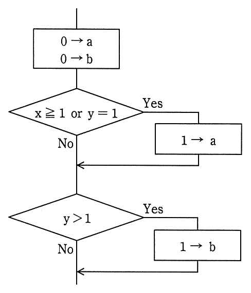 流れ図。0→a，0→b の後，判定 x≧1 or y＝1 が Yes なら 1→a。次に判定 y＞1 が Yes なら 1→b。