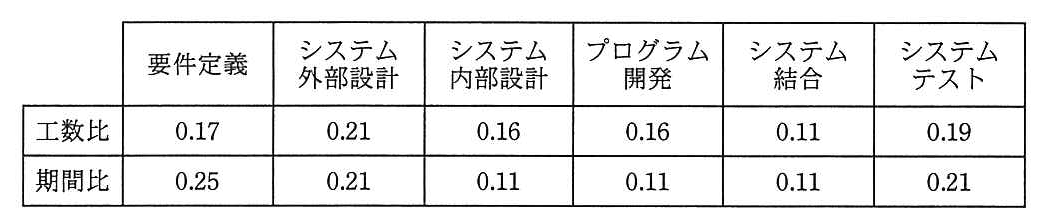 作業配分モデルの表。工数比：要件定義 0.17，システム外部設計 0.21，システム内部設計 0.16，プログラム開発 0.16，システム結合 0.11，システムテスト 0.19。期間比：要件定義 0.25，システム外部設計 0.21，システム内部設計 0.11，プログラム開発 0.11，システム結合 0.11，システムテスト 0.21。