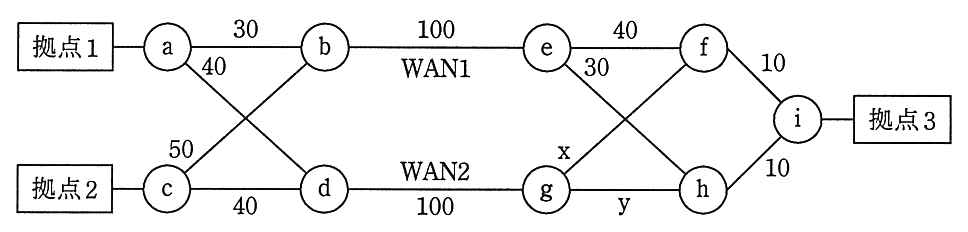 OSPF を使用するルータ a〜i のネットワーク構成図。拠点1はルータ a に，拠点2はルータ c に，拠点3はルータ i に接続。各リンクの OSPF コストは，a−b：30，a−d：40，c−b：50，c−d：40，b−e：100（WAN1），d−g：100（WAN2），e−f：40，e−h：30，g−f：x，g−h：y，f−i：10，h−i：10。