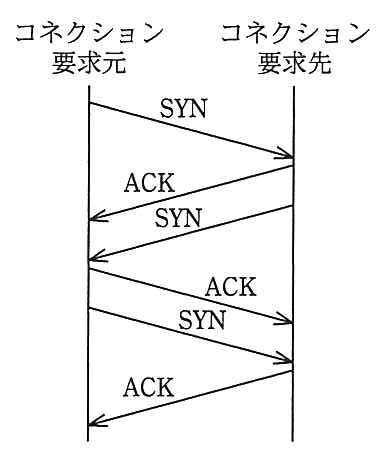 要求元から要求先へ SYN，要求先から要求元へ ACK と SYN，要求元から要求先へ ACK と SYN，要求先から要求元へ ACK を送る図