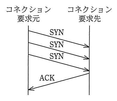 要求元から要求先へ SYN を3回続けて送り，要求先から要求元へ ACK を送る図