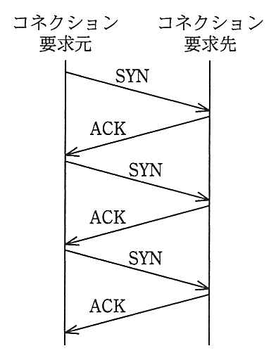 要求元から要求先へ SYN，要求先から要求元へ ACK を3回繰り返す図
