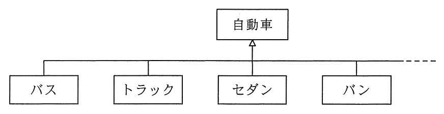 クラス図。“自動車”クラスを上位に，“バス”，“トラック”，“セダン”，“バン”の各クラスが白抜き三角の矢印（汎化）で“自動車”クラスにつながっている。右端は破線で続きがあることを示す。