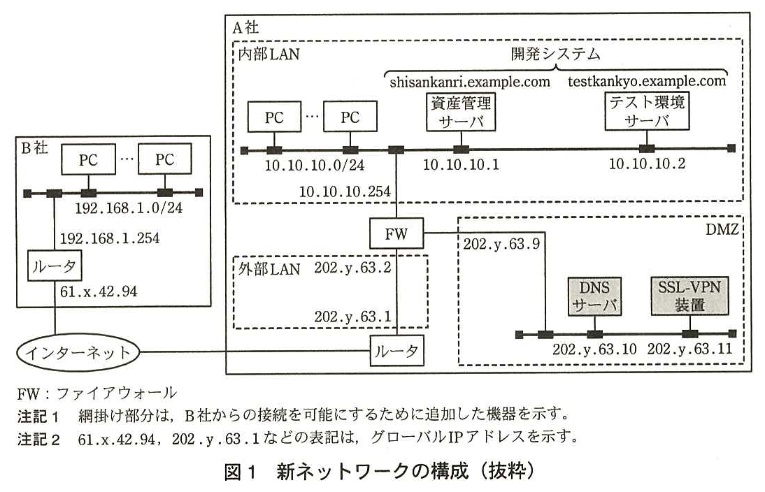 B 社：PC（複数台）が 192.168.1.0/24 のネットワークにあり，ルータ（内側 192.168.1.254，外側 61.x.42.94）でインターネットにつながる。A 社：インターネットにルータがつながり，ルータ（202.y.63.1）と FW（202.y.63.2）の間が外部 LAN。FW の内側は内部 LAN 10.10.10.0/24（FW 側 10.10.10.254）で，PC（複数台），資産管理サーバ（10.10.10.1，shisankanri.example.com），テスト環境サーバ（10.10.10.2，testkankyo.example.com）がある。資産管理サーバとテスト環境サーバが開発システムである。FW のもう一方は DMZ（FW 側 202.y.63.9）で，DNS サーバ（202.y.63.10）と SSL-VPN 装置（202.y.63.11）がある。DNS サーバと SSL-VPN 装置は網掛け。凡例：FW：ファイアウォール。注記1 網掛け部分は，B 社からの接続を可能にするために追加した機器を示す。注記2 61.x.42.94，202.y.63.1 などの表記は，グローバル IP アドレスを示す。