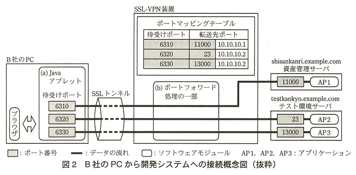 B 社の PC の中に，ブラウザと (a) Java アプレットがあり，Java アプレットは待受けポート 6310，6320，6330 をもつ。3本のデータの流れが SSL トンネルを通って SSL-VPN 装置の (b) ポートフォワード処理の一部に入る。SSL-VPN 装置にはポートマッピングテーブルがあり，待受けポート 6310 → 転送先ポート 11000，10.10.10.1。6320 → 23，10.10.10.2。6330 → 13000，10.10.10.2。SSL-VPN 装置から，6310 の流れは資産管理サーバ（shisankanri.example.com）のポート 11000 の AP1 へ，6320 の流れはテスト環境サーバ（testkankyo.example.com）のポート 23 の AP2 へ，6330 の流れはテスト環境サーバのポート 13000 の AP3 へ届く。凡例：網掛けの四角：ポート番号，太線：データの流れ，角の丸い四角：ソフトウェアモジュール，AP1，AP2，AP3：アプリケーション。