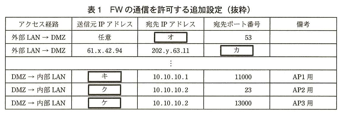 列はアクセス経路，送信元 IP アドレス，宛先 IP アドレス，宛先ポート番号，備考。1行目：外部 LAN → DMZ，送信元 任意，宛先 ［ オ ］，宛先ポート 53。2行目：外部 LAN → DMZ，送信元 61.x.42.94，宛先 202.y.63.11，宛先ポート ［ カ ］。（中略）。DMZ → 内部 LAN，送信元 ［ キ ］，宛先 10.10.10.1，宛先ポート 11000，備考 AP1 用。DMZ → 内部 LAN，送信元 ［ ク ］，宛先 10.10.10.2，宛先ポート 23，備考 AP2 用。DMZ → 内部 LAN，送信元 ［ ケ ］，宛先 10.10.10.2，宛先ポート 13000，備考 AP3 用。
