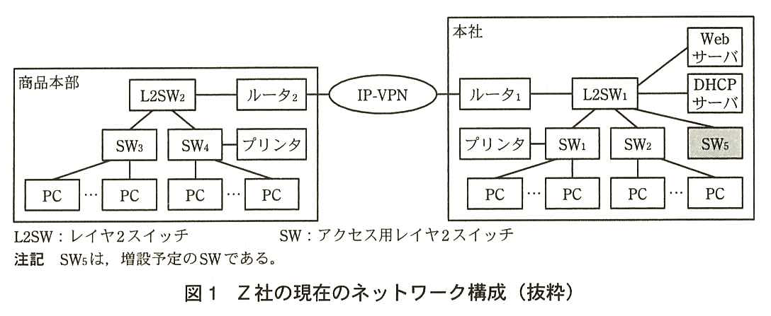 本社と商品本部が IP-VPN で結ばれている。本社：ルータ1 が IP-VPN と L2SW1 につながる。L2SW1 には Web サーバ，DHCP サーバ，SW1，SW2，SW5 がつながる。SW1 にはプリンタと PC（複数台），SW2 には PC（複数台），SW5 には PC がつながる。SW5 は網掛け。商品本部：ルータ2 が IP-VPN と L2SW2 につながる。L2SW2 には SW3 と SW4 がつながる。SW3 には PC（複数台），SW4 にはプリンタと PC（複数台）がつながる。凡例：L2SW：レイヤ2スイッチ，SW：アクセス用レイヤ2スイッチ。注記 SW5 は，増設予定の SW である。