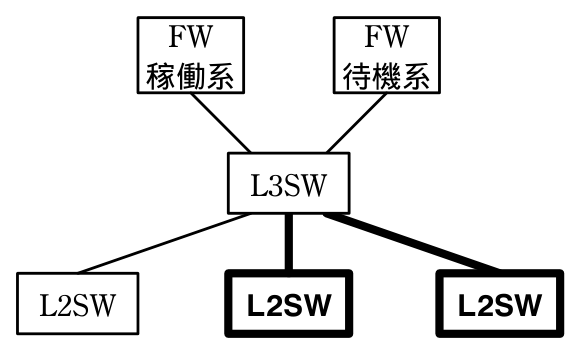 図3を完成させたもの。FW（稼働系）と FW（待機系）が L3SW につながり，L3SW から L2SW が3台（元からある1台に加えて，太線で書き加えた2台）につながる。各階の2台の L2SW がスタックで1台に見え，2台の L3SW も1台に見えるので，マップ上は L3SW 1台と，階ごとの L2SW 1台ずつ（2階・3階・4階の3台）になる。