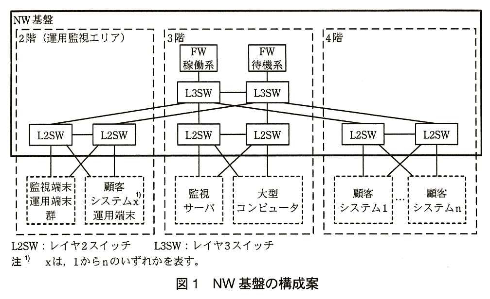 NW 基盤の枠の中に，2階（運用監視エリア），3階，4階の区画がある。3階には FW（稼働系）と FW（待機系）があり，それぞれ L3SW につながる。2台の L3SW は互いにつながっている。各階に L2SW が2台ずつあり（同じ階の2台は互いにつながる），各 L2SW は2台の L3SW の両方につながる。2階の L2SW の下には，監視端末・運用端末群と，顧客システム x 運用端末がつながる。3階の L2SW の下には，監視サーバと大型コンピュータがつながる。4階の L2SW の下には，顧客システム1〜顧客システム n がつながる。L2SW の下の機器は，それぞれ同じ階の2台の L2SW の両方につながる（線が交差している）。凡例：L2SW：レイヤ2スイッチ，L3SW：レイヤ3スイッチ。注1) x は，1 から n のいずれかを表す。