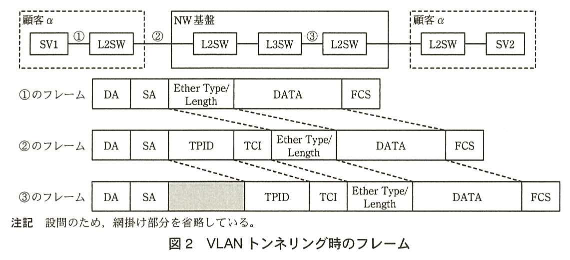 上段の経路図：顧客 α の SV1 －（①）－ L2SW －（②）－ NW 基盤の L2SW － L3SW －（③）－ L2SW － 顧客 α の L2SW － SV2。①は SV1 と顧客 α の L2SW の間，②は顧客 α の L2SW と NW 基盤の L2SW の間，③は NW 基盤の L3SW と L2SW の間。下段のフレーム構成：①のフレームは DA，SA，Ether Type/Length，DATA，FCS。②のフレームは DA，SA，TPID，TCI，Ether Type/Length，DATA，FCS。③のフレームは DA，SA，（網掛け部分），TPID，TCI，Ether Type/Length，DATA，FCS。破線で，①の Ether Type/Length 以降が②の TCI の後ろへ，②の TPID 以降が③の網掛け部分の後ろへ，それぞれずれて対応していることが示されている。注記 設問のため，網掛け部分を省略している。