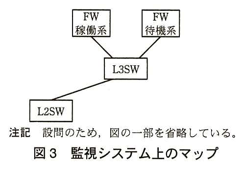 FW（稼働系）と FW（待機系）が L3SW につながり，L3SW に L2SW が1台つながっている。注記 設問のため，図の一部を省略している。