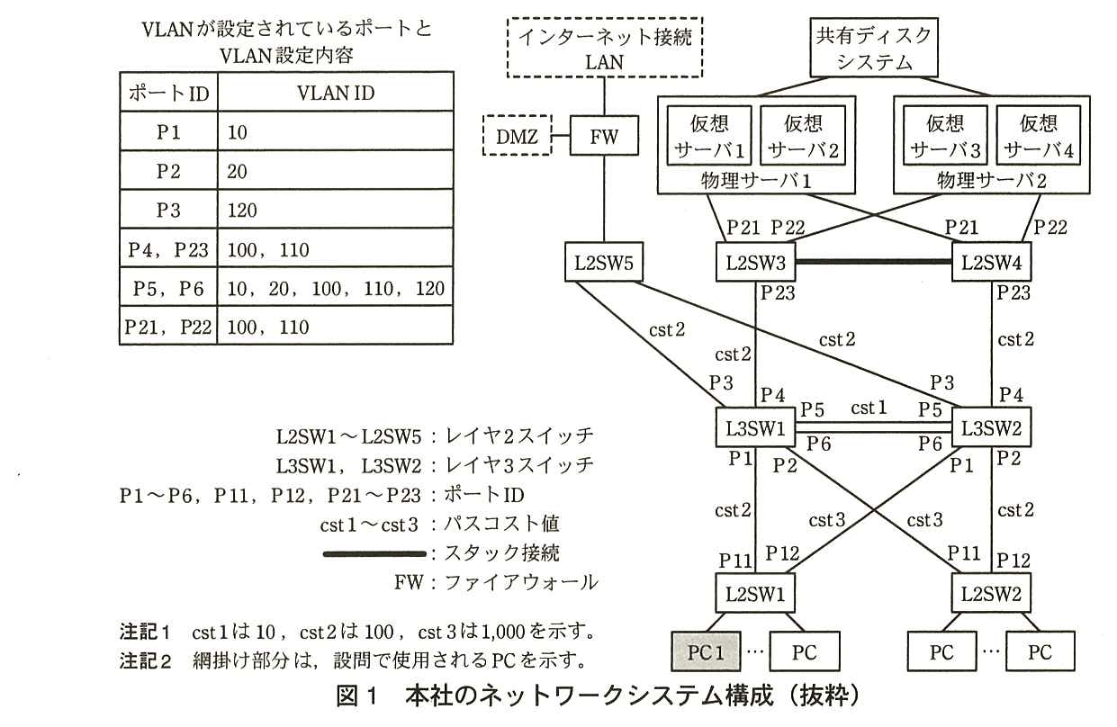 本社のネットワークシステム構成図。インターネット接続 LAN の下に FW があり，FW には DMZ も接続している。FW の下に L2SW5 がある。共有ディスクシステムの下に物理サーバ1（仮想サーバ1，仮想サーバ2 が稼働）と物理サーバ2（仮想サーバ3，仮想サーバ4 が稼働）がある。物理サーバ1 は L2SW3 の P21 と L2SW4 の P21 に，物理サーバ2 は L2SW3 の P22 と L2SW4 の P22 に接続している。L2SW3 と L2SW4 はスタック接続（太線）で結ばれている。L2SW3 の P23 は L3SW1 の P4 に（パスコスト cst2），L2SW4 の P23 は L3SW2 の P4 に（cst2）接続している。L2SW5 は L3SW1 の P3（cst2）と L3SW2 の P3（cst2）に接続している。L3SW1 と L3SW2 は P5 どうし，P6 どうしの2本で接続され，その間のパスコストは cst1 である。L3SW1 の P1 は L2SW1 の P11 に（cst2），L3SW1 の P2 は L2SW2 の P11 に（cst3）接続している。L3SW2 の P1 は L2SW1 の P12 に（cst3），L3SW2 の P2 は L2SW2 の P12 に（cst2）接続している。L2SW1 の下に PC1（網掛け）… PC，L2SW2 の下に PC … PC が接続している。左上の表“VLAN が設定されているポートと VLAN 設定内容”：ポートID P1 は VLAN ID 10，P2 は 20，P3 は 120，P4，P23 は 100，110，P5，P6 は 10，20，100，110，120，P21，P22 は 100，110。凡例：L2SW1〜L2SW5 はレイヤ2スイッチ，L3SW1，L3SW2 はレイヤ3スイッチ，P1〜P6，P11，P12，P21〜P23 はポートID，cst1〜cst3 はパスコスト値，太線はスタック接続，FW はファイアウォール。注記1 cst1 は 10，cst2 は 100，cst3 は 1,000 を示す。注記2 網掛け部分は，設問で使用される PC を示す。