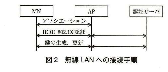 MN，AP，認証サーバの3者のシーケンス図。上から順に，MN と AP の間で“アソシエーション”，MN と AP の間及び AP と認証サーバの間で“IEEE 802.1X 認証”，MN と AP の間及び AP と認証サーバの間で“鍵の生成，更新”が行われる。