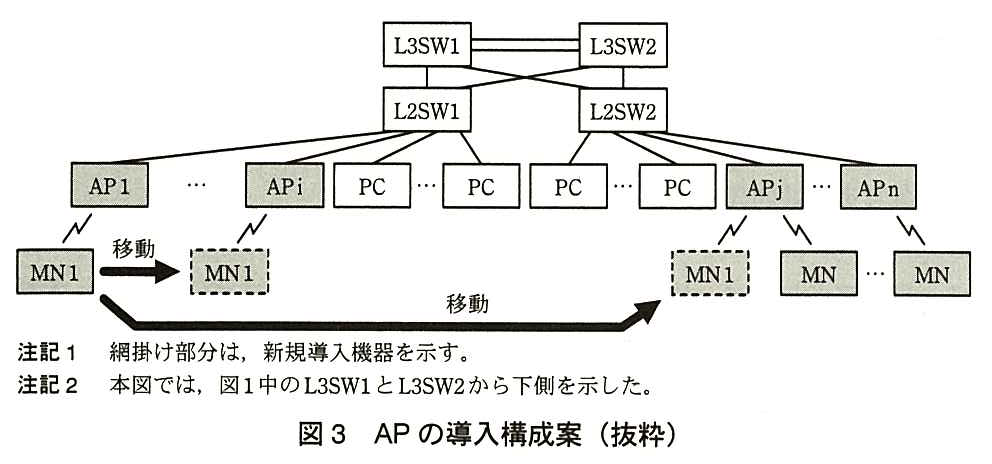L3SW1 と L3SW2 が2本の線で接続され，その下に L2SW1 と L2SW2 がたすき掛けで接続されている。L2SW1 の下に AP1 … APi（網掛け）と PC … PC，L2SW2 の下に PC … PC と APj … APn（網掛け）が接続している。AP1 に無線で接続していた MN1（網掛け）が，APi の下（点線の MN1）へ移動する矢印と，APj の下（点線の MN1）へ移動する矢印がある。APj … APn の下には MN … MN（網掛け）もある。注記1 網掛け部分は，新規導入機器を示す。注記2 本図では，図1中の L3SW1 と L3SW2 から下側を示した。