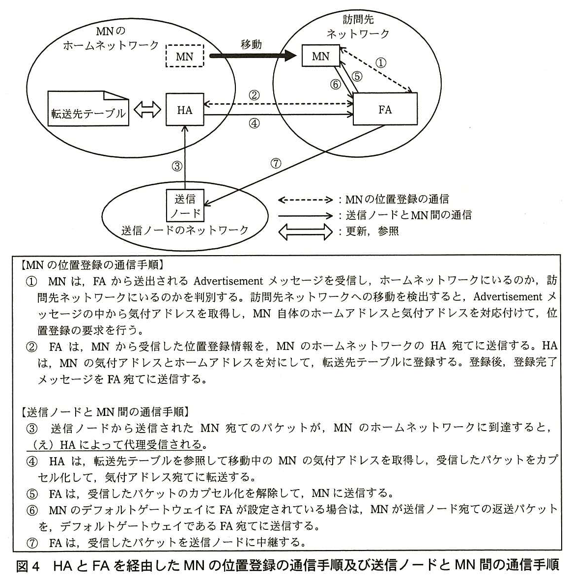 MN のホームネットワークには HA と転送先テーブル（HA と相互に更新，参照）があり，点線の MN がそこから訪問先ネットワークへ移動している。訪問先ネットワークには MN と FA がある。送信ノードのネットワークに送信ノードがある。MN の位置登録の通信（破線の両矢印）は，① MN と FA の間，② HA と FA の間。送信ノードと MN 間の通信（実線の矢印）は，③ 送信ノードから HA へ，④ HA から FA へ，⑤ FA から MN へ，⑥ MN から FA へ，⑦ FA から送信ノードへ。図の下の枠内の説明は次のとおり。【MN の位置登録の通信手順】① MN は，FA から送出される Advertisement メッセージを受信し，ホームネットワークにいるのか，訪問先ネットワークにいるのかを判別する。訪問先ネットワークへの移動を検出すると，Advertisement メッセージの中から気付アドレスを取得し，MN 自体のホームアドレスと気付アドレスを対応付けて，位置登録の要求を行う。② FA は，MN から受信した位置登録情報を，MN のホームネットワークの HA 宛てに送信する。HA は，MN の気付アドレスとホームアドレスを対にして，転送先テーブルに登録する。登録後，登録完了メッセージを FA 宛てに送信する。【送信ノードと MN 間の通信手順】③ 送信ノードから送信された MN 宛てのパケットが，MN のホームネットワークに到達すると，（え）HA によって代理受信される（“HA によって代理受信される”に下線（え）が付いている）。④ HA は，転送先テーブルを参照して移動中の MN の気付アドレスを取得し，受信したパケットをカプセル化して，気付アドレス宛てに転送する。⑤ FA は，受信したパケットのカプセル化を解除して，MN に送信する。⑥ MN のデフォルトゲートウェイに FA が設定されている場合は，MN が送信ノード宛ての返送パケットを，デフォルトゲートウェイである FA 宛てに送信する。⑦ FA は，受信したパケットを送信ノードに中継する。