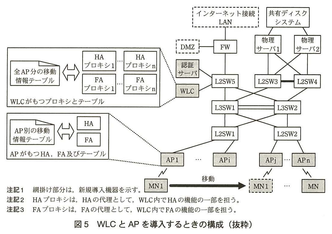 インターネット接続 LAN の下に FW（DMZ も接続）があり，FW の下に L2SW5 がある。L2SW5 には認証サーバと WLC（どちらも網掛け）が接続している。共有ディスクシステムの下に物理サーバ1 と物理サーバ2 があり，それぞれ L2SW3 と L2SW4（スタック接続）の両方に接続している。L2SW5，L2SW3，L2SW4 は L3SW1，L3SW2 に接続し，L3SW1 と L3SW2 は2本の線で接続している。L3SW1，L3SW2 の下に L2SW1 と L2SW2 がたすき掛けで接続している。L2SW1 の下に AP1 … APi，L2SW2 の下に APj … APn（いずれも網掛け）がある。AP1 に接続していた MN1 が APj の下へ移動する（点線の MN1）。APn の下に MN がある。WLC の吹出し“WLC がもつプロキシとテーブル”には，全 AP 分の移動情報テーブルと，HA プロキシ1 … HA プロキシn，FA プロキシ1 … FA プロキシn があり，テーブルとプロキシは相互に更新，参照する。AP1 の吹出し“AP がもつ HA，FA 及びテーブル”には，AP 別の移動情報テーブルと，HA，FA があり，相互に更新，参照する。注記1 網掛け部分は，新規導入機器を示す。注記2 HA プロキシは，HA の代理として，WLC 内で HA の機能の一部を担う。注記3 FA プロキシは，FA の代理として，WLC 内で FA の機能の一部を担う。