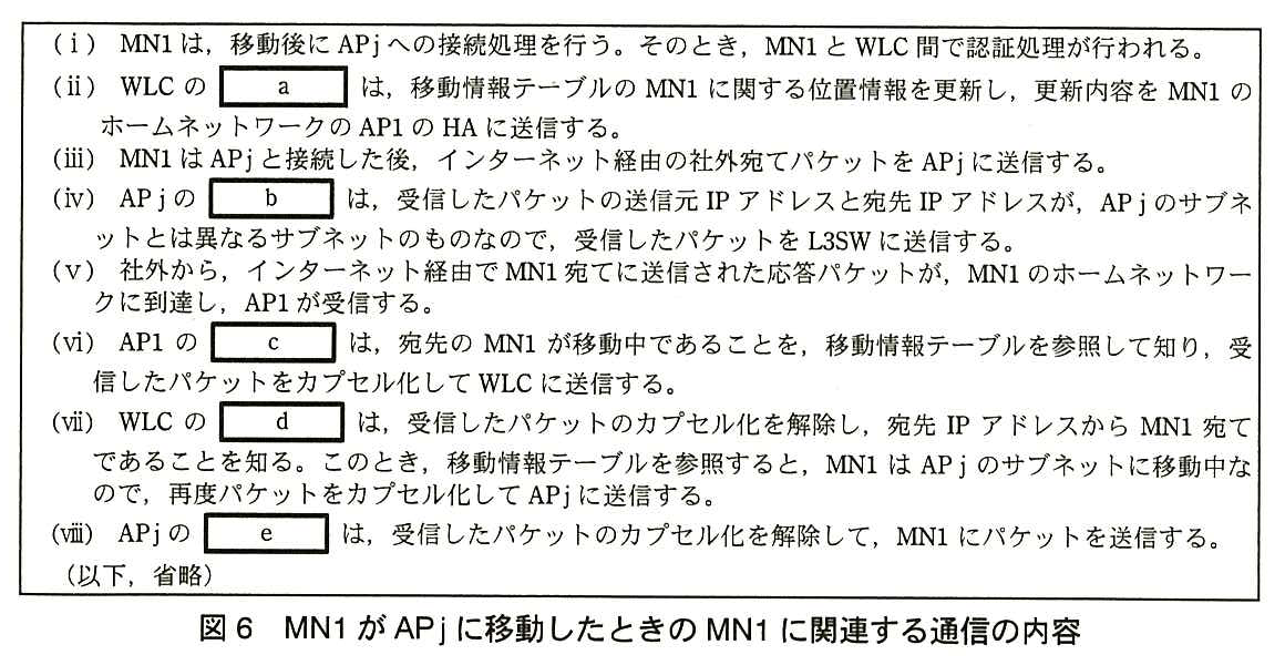 枠内に次の手順が書かれている。(ⅰ) MN1 は，移動後に APj への接続処理を行う。そのとき，MN1 と WLC 間で認証処理が行われる。(ⅱ) WLC の ［ a ］ は，移動情報テーブルの MN1 に関する位置情報を更新し，更新内容を MN1 のホームネットワークの AP1 の HA に送信する。(ⅲ) MN1 は APj と接続した後，インターネット経由の社外宛てパケットを APj に送信する。(ⅳ) APj の ［ b ］ は，受信したパケットの送信元 IP アドレスと宛先 IP アドレスが，APj のサブネットとは異なるサブネットのものなので，受信したパケットを L3SW に送信する。(ⅴ) 社外から，インターネット経由で MN1 宛てに送信された応答パケットが，MN1 のホームネットワークに到達し，AP1 が受信する。(ⅵ) AP1 の ［ c ］ は，宛先の MN1 が移動中であることを，移動情報テーブルを参照して知り，受信したパケットをカプセル化して WLC に送信する。(ⅶ) WLC の ［ d ］ は，受信したパケットのカプセル化を解除し，宛先 IP アドレスから MN1 宛てであることを知る。このとき，移動情報テーブルを参照すると，MN1 は APj のサブネットに移動中なので，再度パケットをカプセル化して APj に送信する。(ⅷ) APj の ［ e ］ は，受信したパケットのカプセル化を解除して，MN1 にパケットを送信する。（以下，省略）