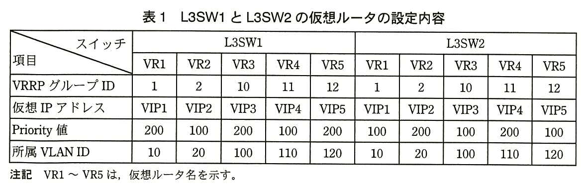 列はスイッチごとの仮想ルータ（L3SW1 の VR1〜VR5，L3SW2 の VR1〜VR5），行は項目。L3SW1：VR1 は VRRP グループID 1，仮想IPアドレス VIP1，Priority 値 200，所属 VLAN ID 10。VR2 は 2，VIP2，100，20。VR3 は 10，VIP3，200，100。VR4 は 11，VIP4，100，110。VR5 は 12，VIP5，200，120。L3SW2：VR1 は 1，VIP1，Priority 値 100，VLAN 10。VR2 は 2，VIP2，200，20。VR3 は 10，VIP3，100，100。VR4 は 11，VIP4，200，110。VR5 は 12，VIP5，100，120。注記 VR1〜VR5 は，仮想ルータ名を示す。