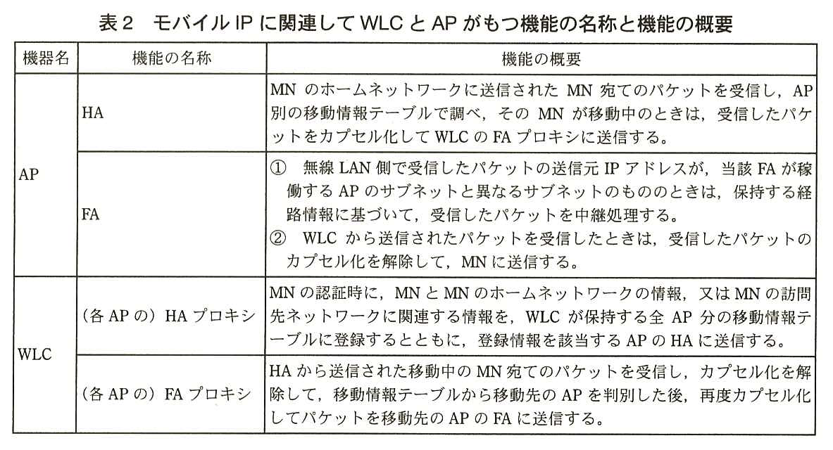 列は機器名，機能の名称，機能の概要。機器名 AP，機能の名称 HA：MN のホームネットワークに送信された MN 宛てのパケットを受信し，AP 別の移動情報テーブルで調べ，その MN が移動中のときは，受信したパケットをカプセル化して WLC の FA プロキシに送信する。機器名 AP，機能の名称 FA：① 無線 LAN 側で受信したパケットの送信元 IP アドレスが，当該 FA が稼働する AP のサブネットと異なるサブネットのもののときは，保持する経路情報に基づいて，受信したパケットを中継処理する。② WLC から送信されたパケットを受信したときは，受信したパケットのカプセル化を解除して，MN に送信する。機器名 WLC，機能の名称（各 AP の）HA プロキシ：MN の認証時に，MN と MN のホームネットワークの情報，又は MN の訪問先ネットワークに関連する情報を，WLC が保持する全 AP 分の移動情報テーブルに登録するとともに，登録情報を該当する AP の HA に送信する。機器名 WLC，機能の名称（各 AP の）FA プロキシ：HA から送信された移動中の MN 宛てのパケットを受信し，カプセル化を解除して，移動情報テーブルから移動先の AP を判別した後，再度カプセル化してパケットを移動先の AP の FA に送信する。