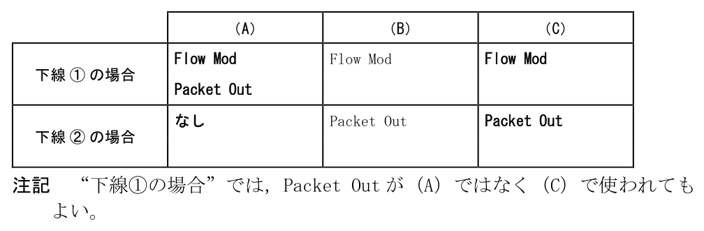表5を埋めた解答例。下線①の場合：(A) は Flow Mod と Packet Out，(B) は Flow Mod（もともと記入済み），(C) は Flow Mod。下線②の場合：(A) はなし，(B) は Packet Out（もともと記入済み），(C) は Packet Out。注記 “下線①の場合”では，Packet Out が (A) ではなく (C) で使われてもよい。