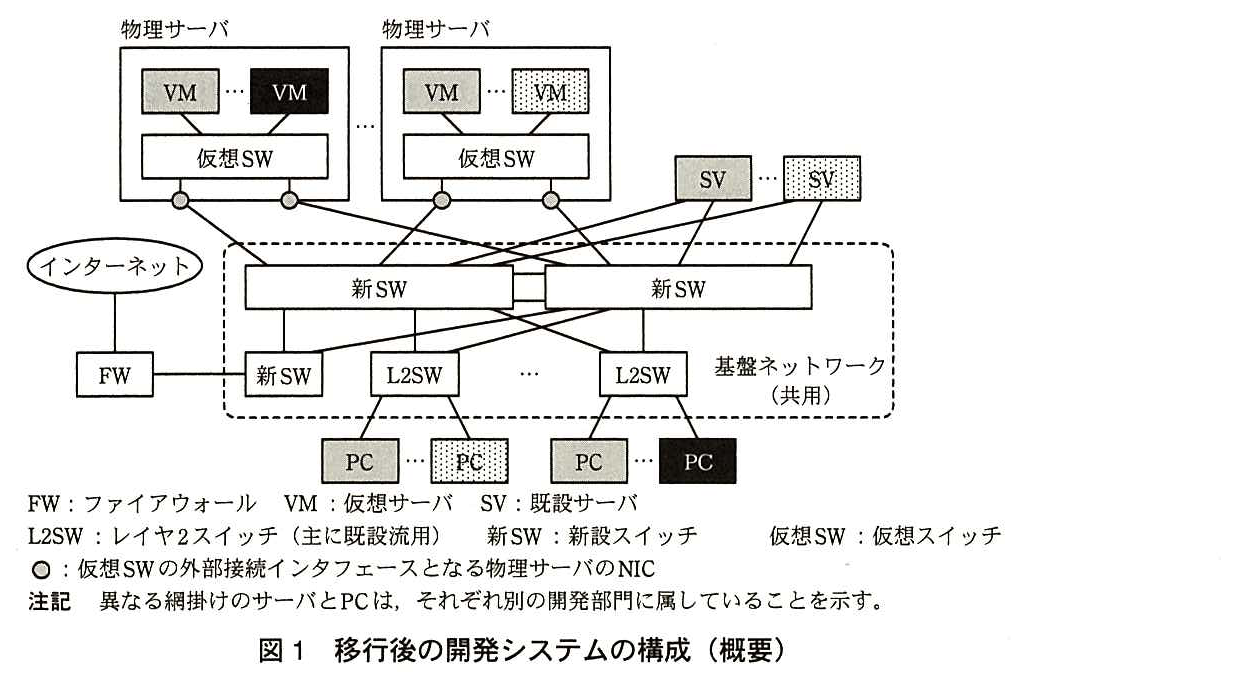 物理サーバが複数（図では2台）あり，それぞれの中で VM … VM が仮想 SW に接続している（左の物理サーバの VM は網掛けと黒，右の物理サーバの VM は網掛けと点描）。各物理サーバには仮想 SW の外部接続インタフェースとなる NIC（○）が2つあり，それぞれが上段の2台の新 SW に1本ずつ接続している。既設サーバ SV（網掛け）… SV（点描）も，上段の2台の新 SW の両方に接続している。上段の2台の新 SW どうしは接続されている。下段には，インターネットに FW を介して接続する新 SW と，L2SW … L2SW があり，それぞれ上段の2台の新 SW の両方に接続している。新 SW と L2SW は点線で囲まれた“基盤ネットワーク（共用）”に含まれる。左の L2SW には PC（網掛け）… PC（点描），右の L2SW には PC（網掛け）… PC（黒）が接続している。凡例：FW はファイアウォール，VM は仮想サーバ，SV は既設サーバ，L2SW はレイヤ2スイッチ（主に既設流用），新 SW は新設スイッチ，仮想 SW は仮想スイッチ，○は仮想 SW の外部接続インタフェースとなる物理サーバの NIC。注記 異なる網掛けのサーバと PC は，それぞれ別の開発部門に属していることを示す。