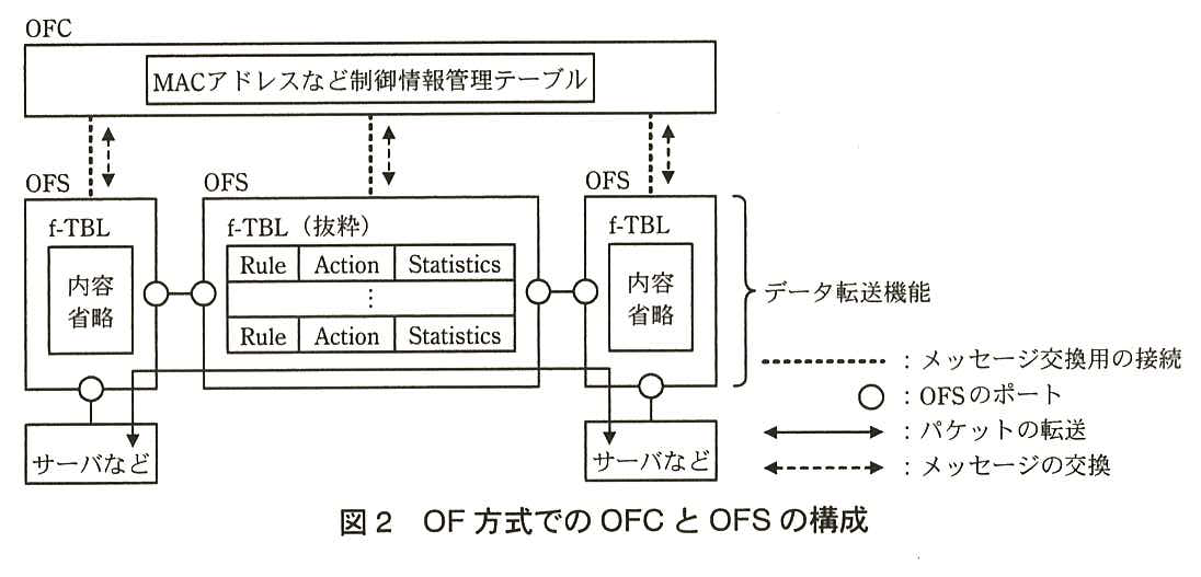 上に OFC があり，その中に“MAC アドレスなど制御情報管理テーブル”がある。OFC の下に OFS が3台並び，それぞれ OFC とメッセージ交換用の接続（点線）で結ばれ，メッセージの交換（破線の両矢印）を行う。3台の OFS はポート（○）どうしで横に接続している。中央の OFS の f-TBL（抜粋）は Rule，Action，Statistics の3フィールドからなるエントリが縦に並ぶ。左右の OFS の f-TBL は内容省略。左右の OFS の下にはそれぞれ“サーバなど”がポートで接続している。左の OFS の下のサーバなどと右の OFS の下のサーバなどの間に，OFS を通るパケットの転送（両端が矢印の実線）が描かれている。3台の OFS はまとめて“データ転送機能”と示されている。凡例：点線はメッセージ交換用の接続，○は OFS のポート，実線の両矢印はパケットの転送，破線の両矢印はメッセージの交換。