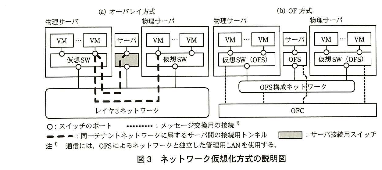 (a) オーバレイ方式：2台の物理サーバ（それぞれ VM … VM が仮想 SW に接続）と，サーバ接続用スイッチ（網掛け）に接続したサーバが，レイヤ3ネットワークに接続している。左の物理サーバの VM から，仮想 SW，レイヤ3ネットワークを通って右の物理サーバの仮想 SW，VM に至る接続用トンネル（太い破線）と，サーバからサーバ接続用スイッチを通ってレイヤ3ネットワークでそのトンネルに合流する接続用トンネルが描かれている。(b) OF 方式：物理サーバ（VM … VM が仮想 SW（OFS）に接続），サーバ（OFS に接続），物理サーバ（VM … VM が仮想 SW（OFS）に接続）が，OFS 構成ネットワークに接続している。各仮想 SW（OFS）と OFS は，OFC とメッセージ交換用の接続（点線）で結ばれている。凡例：○はスイッチのポート，点線はメッセージ交換用の接続（注1），太い破線は同一テナントネットワークに属するサーバ間の接続用トンネル，網掛けの四角はサーバ接続用スイッチ。注1) 通信には，OFS によるネットワークと独立した管理用 LAN を使用する。