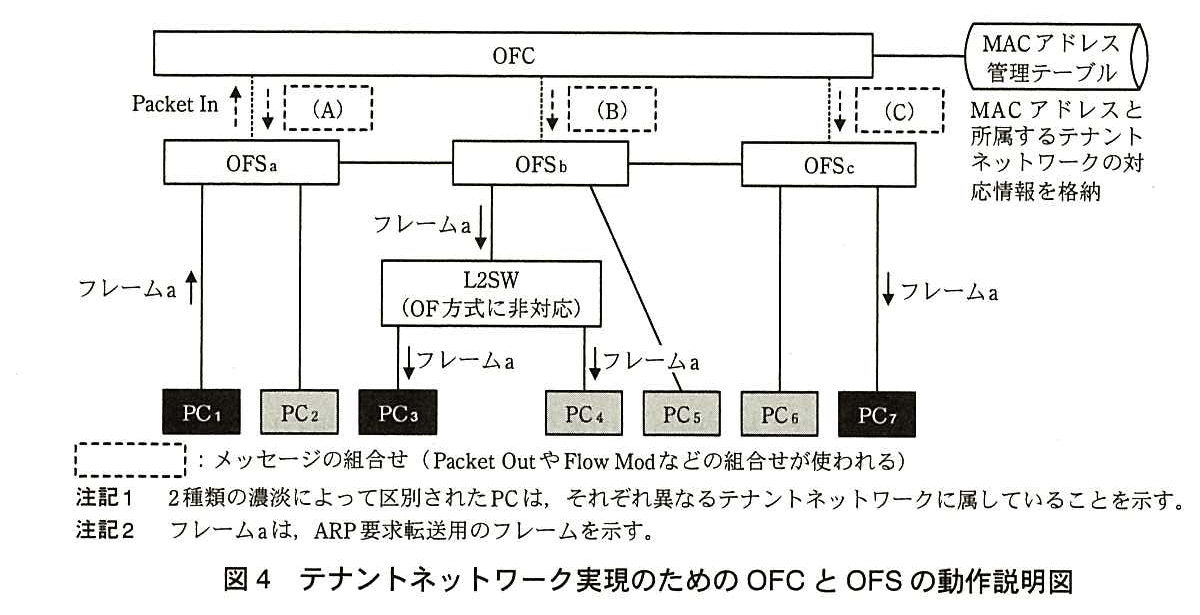 上に OFC があり，MAC アドレス管理テーブル（MAC アドレスと所属するテナントネットワークの対応情報を格納）が接続している。OFC の下に OFS<sub>a</sub>，OFS<sub>b</sub>，OFS<sub>c</sub> が横に並んで順に接続している。OFS<sub>a</sub> から OFC へ Packet In が送られ，OFC から OFS<sub>a</sub>，OFS<sub>b</sub>，OFS<sub>c</sub> へはそれぞれメッセージの組合せ (A)，(B)，(C) が送られる。OFS<sub>a</sub> には PC<sub>1</sub>（濃い網掛け）と PC<sub>2</sub>（薄い網掛け）が接続している。OFS<sub>b</sub> には OF 方式に非対応の L2SW と PC<sub>5</sub>（薄い網掛け）が接続し，L2SW には PC<sub>3</sub>（濃い網掛け）と PC<sub>4</sub>（薄い網掛け）が接続している。OFS<sub>c</sub> には PC<sub>6</sub>（薄い網掛け）と PC<sub>7</sub>（濃い網掛け）が接続している。フレーム a は，PC<sub>1</sub> から OFS<sub>a</sub> へ上向きに，OFS<sub>b</sub> から L2SW へ，L2SW から PC<sub>3</sub> と PC<sub>4</sub> へ，OFS<sub>c</sub> から PC<sub>7</sub> へ下向きに描かれている。凡例：破線の四角はメッセージの組合せ（Packet Out や Flow Mod などの組合せが使われる）。注記1 2種類の濃淡によって区別された PC は，それぞれ異なるテナントネットワークに属していることを示す。注記2 フレーム a は，ARP 要求転送用のフレームを示す。