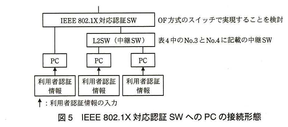 上に IEEE 802.1X 対応認証 SW（OF 方式のスイッチで実現することを検討）がある。その下に PC が1台直接接続し，また L2SW（中継 SW，表4中の No.3 と No.4 に記載の中継 SW）が接続して，その下に PC が2台接続している。3台の PC にはそれぞれ利用者認証情報が入力される（矢印は利用者認証情報の入力）。