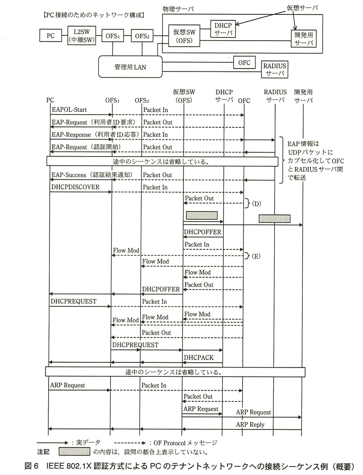 上段は【PC 接続のためのネットワーク構成】。PC − L2SW（中継 SW）− OFS<sub>1</sub> − OFS<sub>2</sub> − 仮想 SW（OFS）と接続し，仮想 SW（OFS）は物理サーバの中にあって，同じ物理サーバ内の仮想サーバである DHCP サーバと開発用サーバに接続している。OFS<sub>1</sub>，OFS<sub>2</sub>，仮想 SW（OFS）は管理用 LAN に接続し，管理用 LAN には OFC と RADIUS サーバが接続している。下段はシーケンス図で，縦線は左から PC，OFS<sub>1</sub>，OFS<sub>2</sub>，仮想 SW（OFS），DHCP サーバ，OFC，RADIUS サーバ，開発用サーバ。実線の矢印は実データ，破線の矢印は OF Protocol メッセージ。順に次のとおり。PC から OFS<sub>1</sub> へ EAPOL-Start，OFS<sub>1</sub> から OFC へ Packet In。OFC から OFS<sub>1</sub> へ Packet Out，OFS<sub>1</sub> から PC へ EAP-Request（利用者 ID 要求）。PC から OFS<sub>1</sub> へ EAP-Response（利用者 ID 応答），OFS<sub>1</sub> から OFC へ Packet In，OFC から RADIUS サーバへ転送。RADIUS サーバから OFC へ，OFC から OFS<sub>1</sub> へ Packet Out，OFS<sub>1</sub> から PC へ EAP-Request（認証開始）。（途中のシーケンスは省略している。）RADIUS サーバから OFC へ，OFC から OFS<sub>1</sub> へ Packet Out，OFS<sub>1</sub> から PC へ EAP-Success（認証結果通知）。EAP 情報は UDP パケットにカプセル化して OFC と RADIUS サーバ間で転送する。PC から OFS<sub>1</sub> へ DHCPDISCOVER，OFS<sub>1</sub> から OFC へ Packet In。OFC から仮想 SW（OFS）へ Packet Out（ここが (D)）。仮想 SW（OFS）から DHCP サーバへ，及び仮想 SW（OFS）から開発用サーバへ実データの矢印（どちらも内容は網掛けで表示していない）。DHCP サーバから仮想 SW（OFS）へ DHCPOFFER。仮想 SW（OFS）から OFC へ Packet In，OFC から OFS<sub>1</sub> へ Flow Mod（この2つが (E)）。OFC から OFS<sub>2</sub> へ Flow Mod，OFC から仮想 SW（OFS）へ Flow Mod，OFC から仮想 SW（OFS）へ Packet Out。仮想 SW（OFS）から OFS<sub>2</sub>，OFS<sub>1</sub> を経て PC へ DHCPOFFER。PC から OFS<sub>1</sub> へ DHCPREQUEST，OFS<sub>1</sub> から OFC へ Packet In。OFC から仮想 SW（OFS），OFS<sub>2</sub>，OFS<sub>1</sub> へそれぞれ Flow Mod，OFC から OFS<sub>1</sub> へ Packet Out。OFS<sub>1</sub> から OFS<sub>2</sub>，仮想 SW（OFS）を経て DHCP サーバへ DHCPREQUEST。DHCP サーバから仮想 SW（OFS），OFS<sub>2</sub>，OFS<sub>1</sub> を経て PC へ DHCPACK。（途中のシーケンスは省略している。）PC から OFS<sub>1</sub> へ ARP Request，OFS<sub>1</sub> から OFC へ Packet In。OFC から仮想 SW（OFS）へ Packet Out。仮想 SW（OFS）から DHCP サーバへ ARP Request，仮想 SW（OFS）から開発用サーバへ ARP Request。開発用サーバから仮想 SW（OFS），OFS<sub>2</sub>，OFS<sub>1</sub> を経て PC へ ARP Reply。注記 網掛けの内容は，設問の都合上表示していない。