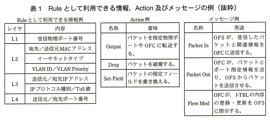 三つの表が横に並ぶ。“Rule として利用できる情報例”（列はレイヤ，内容）：L1 は受信物理ポート番号。L2 は宛先／送信元 MAC アドレス，イーサネットタイプ，VLAN ID／VLAN Priority。L3 は送信元／宛先 IP アドレス，IP プロトコル種別／ToS 値。L4 は送信元／宛先ポート番号。“Action 例”（列は名称，意味）：Output はパケットを指定物理ポートや OFC に転送する。Drop はパケットを破棄する。Set-Field はパケットの指定フィールドを書き換える。“メッセージ例”（列は名称，用途）：Packet In は OFS が，受信したパケットと関連情報を OFC に送信する。Packet Out は OFC が，パケットとポート指定情報を送り，OFS からパケットを送信させる。Flow Mod は OFC が，f-TBL の内容の登録・更新を OFS に指示する。